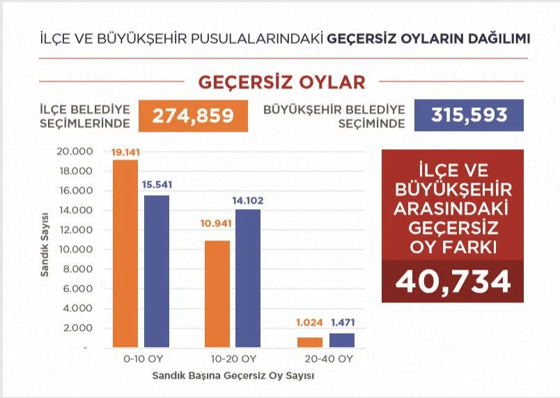 31 Mart'tan bugüne İstanbul seçimlerinde son durum